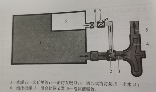 泡沫比例混合形式